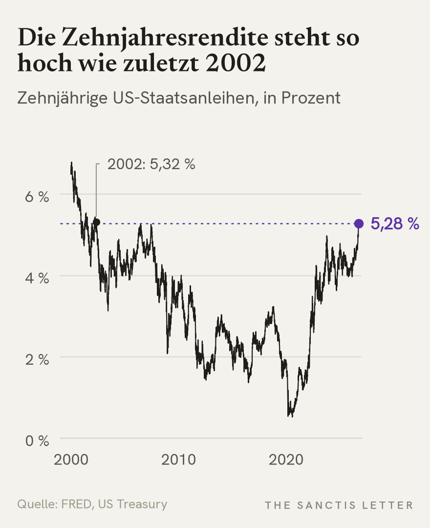 Liniendiagramm der Rendite zehnjähriger US-Staatsanleihen von Januar 2000 bis 2. Oktober 2026: Nach einem Tief von gut 0,5 % im Jahr 2020 steigt sie auf 5,28 % am 2. Oktober 2026, fast so hoch wie im Mai 2002 mit 5,32 %.