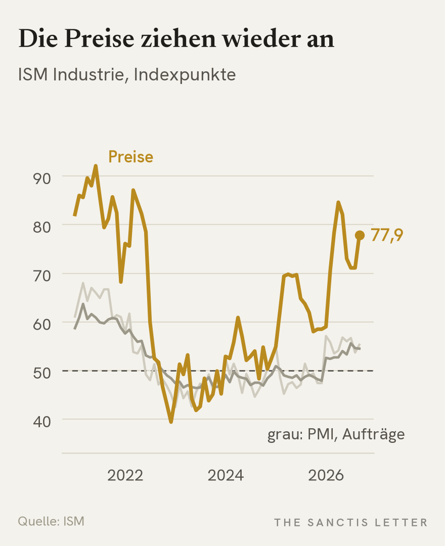 Liniendiagramm des ISM-Einkaufsmanagerindex der US-Industrie seit 2021 mit Gesamtindex, Auftragseingang und Preisindex sowie der 50er-Linie. Gesamtindex und Aufträge liegen 2026 über 50, der hervorgehobene Preisindex steigt im September auf 77,9 Punkte nach dem Hoch von 84,6 im April.
