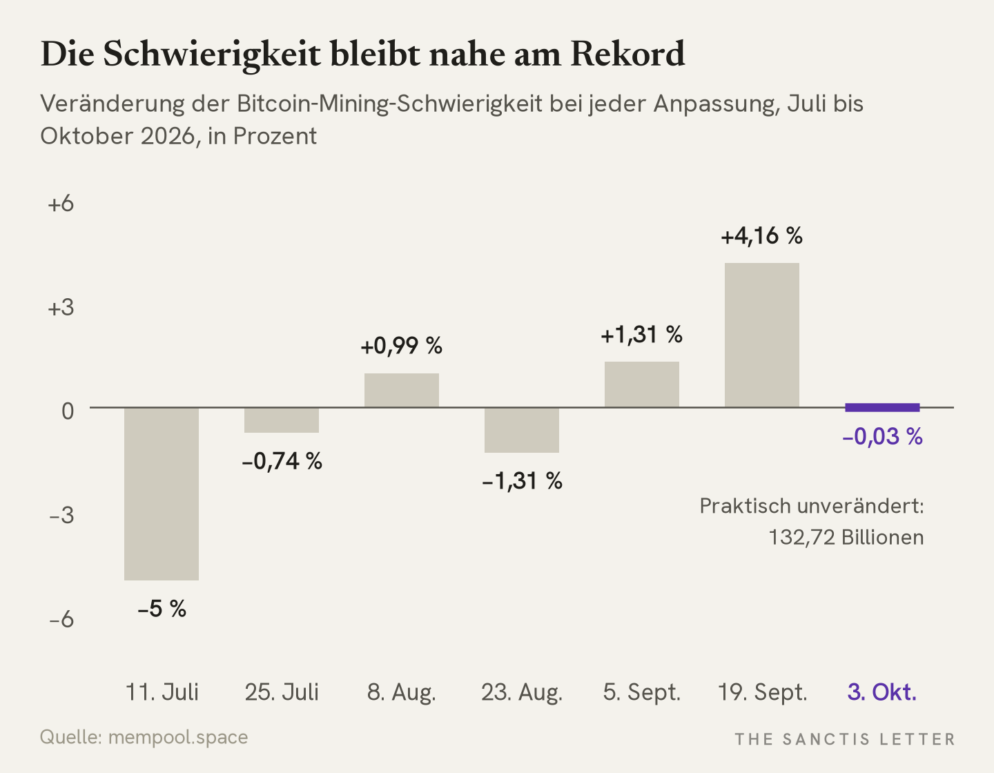 Balkendiagramm: Veränderung der Bitcoin-Mining-Schwierigkeit bei den sieben Anpassungen von Juli bis Oktober 2026. 11. Juli minus 5 Prozent, 25. Juli minus 0,74, 8. August plus 0,99, 23. August minus 1,31, 5. September plus 1,31, 19. September plus 4,16, 3. Oktober minus 0,03 Prozent auf 132,72 Billionen.
