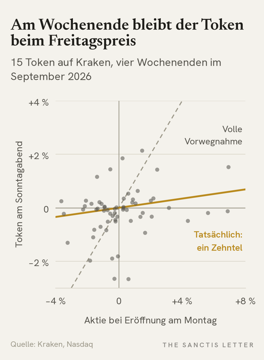 Streudiagramm mit 60 Punkten: 15 Aktien- und ETF-Token auf Kraken an vier Wochenenden im September 2026. Waagrecht die Kurslücke der Aktie bei Eröffnung am Montag, senkrecht die Bewegung des Tokens bis Sonntagabend, beides gegen den Freitagsschluss. Die Punkte liegen flach um null; die Steigung beträgt 0,09 statt 1 bei voller Vorwegnahme.