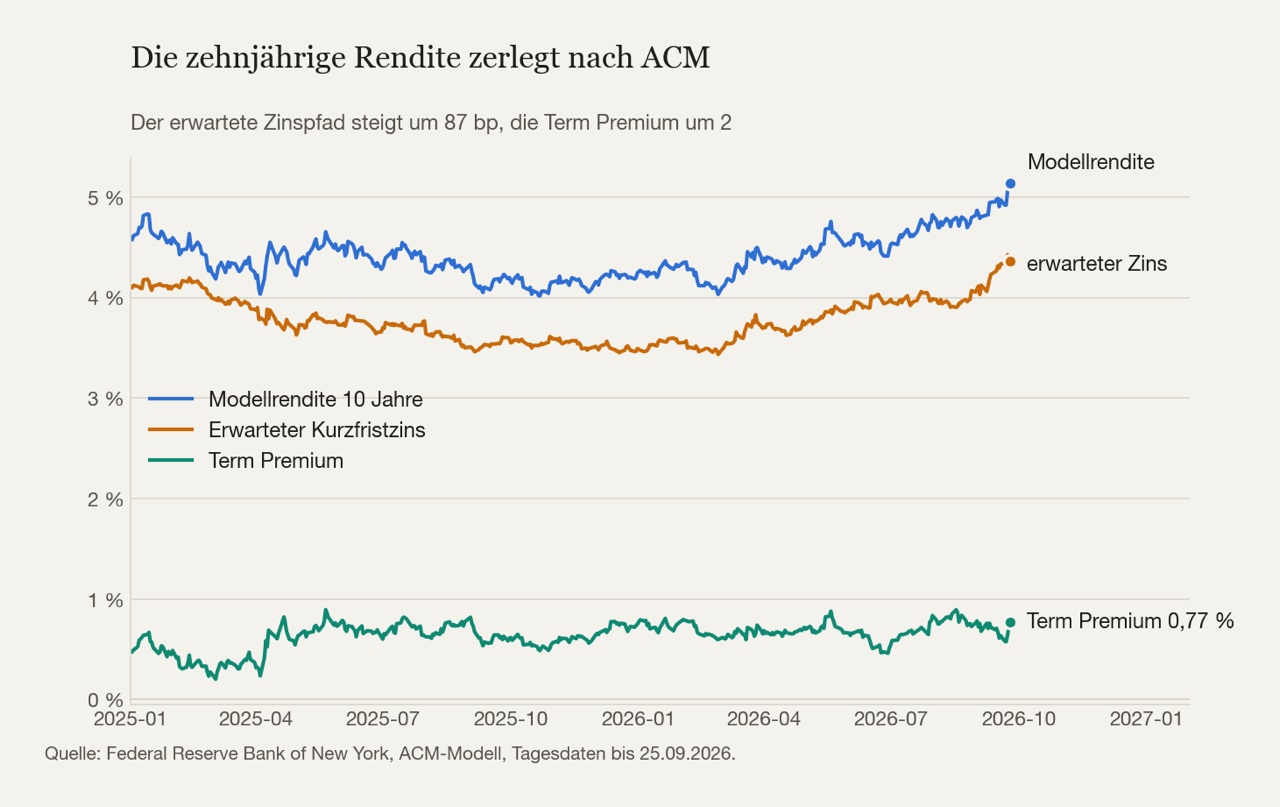 Dieselbe Rendite, zerlegt nach dem ACM-Modell. Der erwartete Zinspfad trägt den Anstieg, die Term Premium liegt am Jahresende fast dort, wo sie begonnen hat.