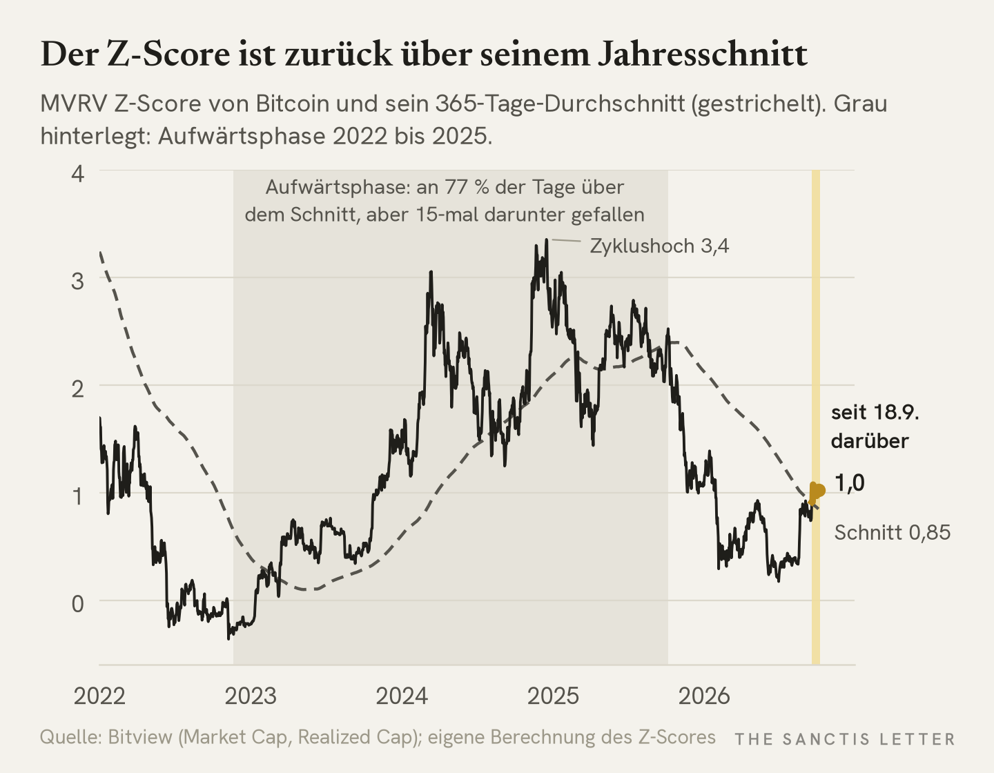 Liniendiagramm des MVRV Z-Score von Bitcoin seit 2022 mit seinem gestrichelten 365-Tage-Durchschnitt. Grau hinterlegt die Aufwärtsphase von November 2022 bis Oktober 2025 mit dem Zyklushoch von 3,4. Seit dem 18. September 2026 liegt der Z-Score mit 1,0 wieder über dem Durchschnitt von 0,85.