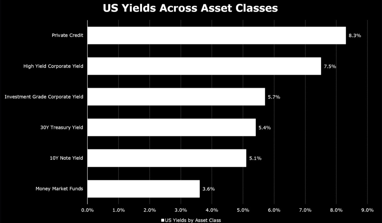 US-Renditen nach Anlageklasse. Selbst sichere Staatsanleihen zahlen wieder über 5 Prozent. Quelle: TKL / Bloomberg.