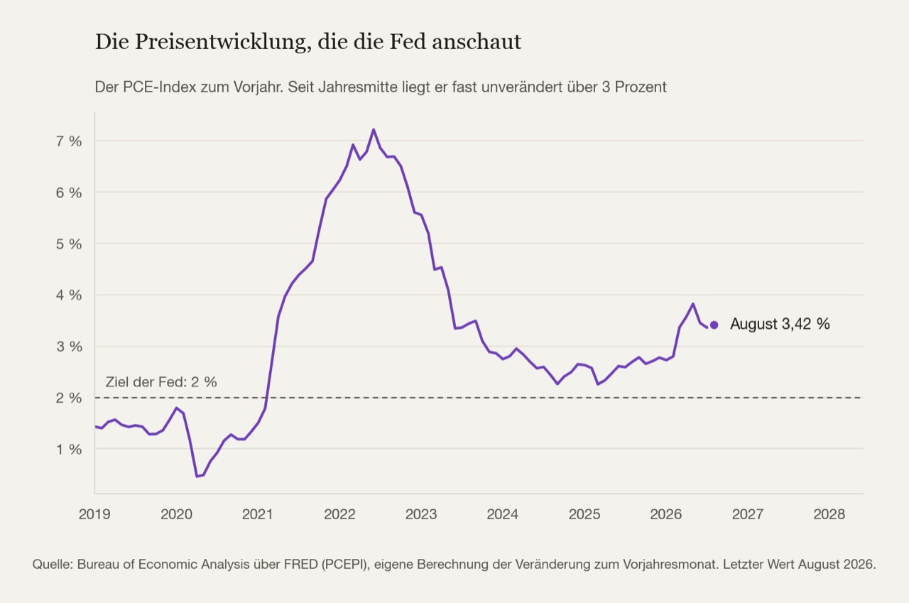 Der PCE-Index zum Vorjahresmonat seit 2019, dazu die gestrichelte Ziellinie der Notenbank. Der Rückgang von 2022 ist längst vorbei, seit Jahresmitte geht es seitwärts.