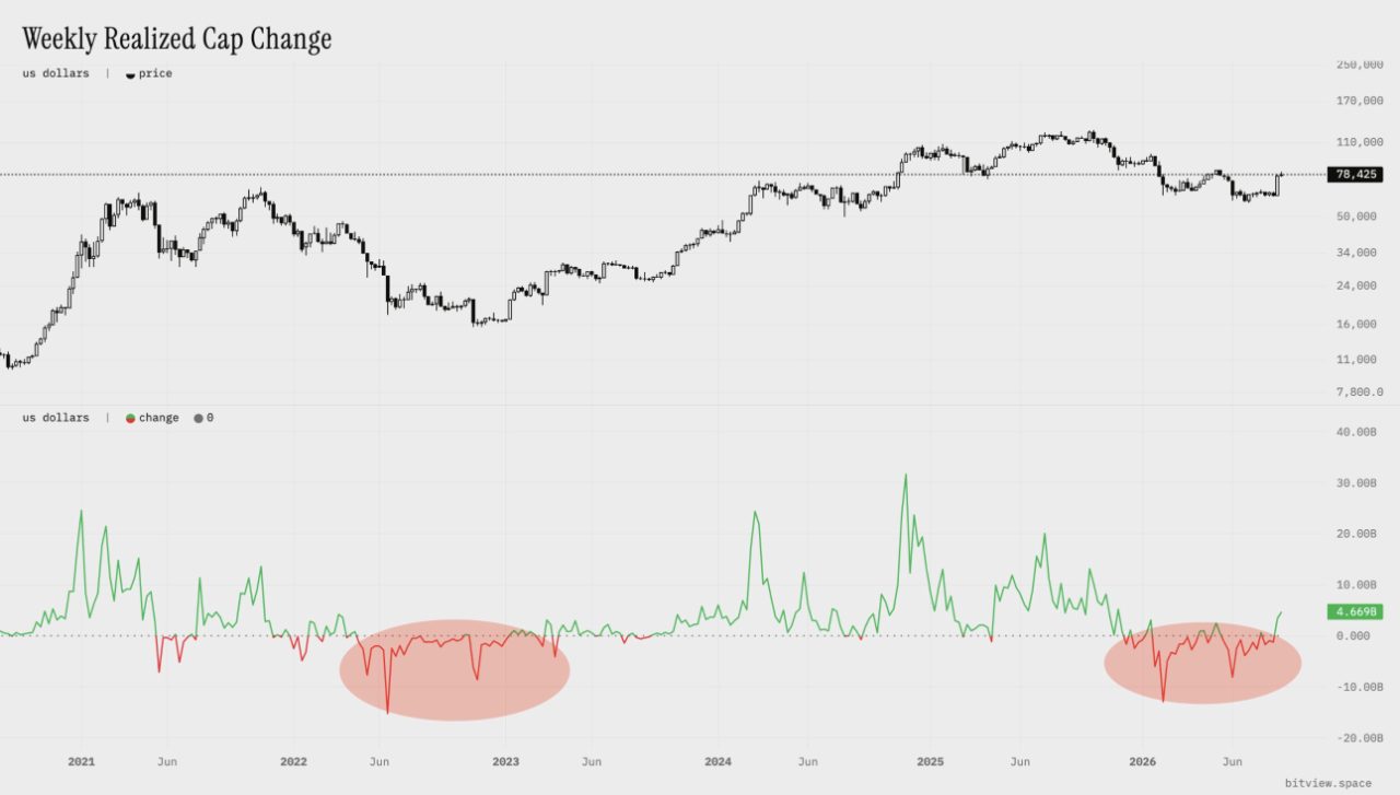 Weekly Realized Cap Change. Das realisierte Kapital steigt wieder, plus 4,6 Milliarden in einer Woche, die 30-Tage-Veränderung liegt aber erst bei 0,4 Prozent. Quelle: bitlern.space.