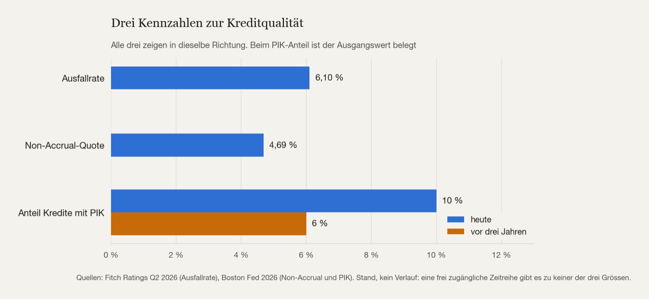 Die drei Kennzahlen, an denen sich die Kreditqualität ablesen lässt. Beim PIK-Anteil ist auch der Ausgangswert von vor drei Jahren belegt.