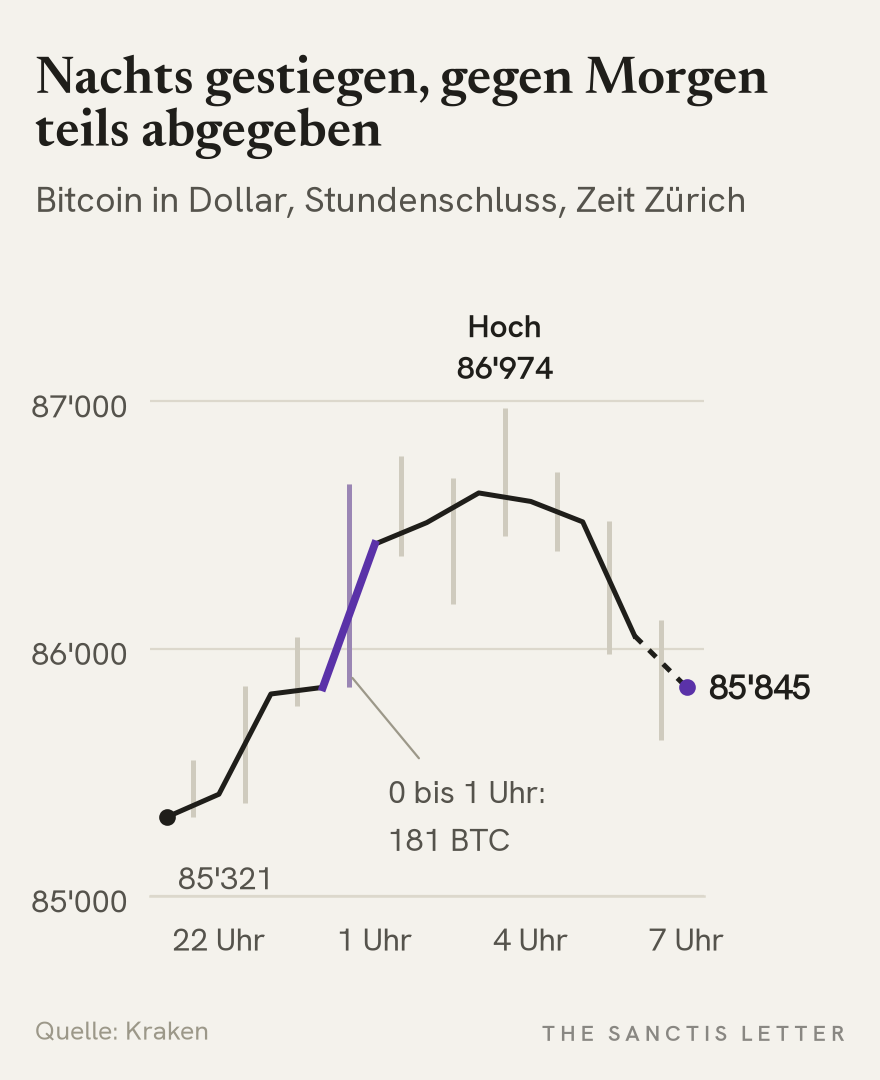 Liniendiagramm: Bitcoin in Dollar bei Kraken, Schlusskurs jeder Stunde vom 4. Oktober 21 Uhr bis 5. Oktober 7 Uhr Zürcher Zeit. Start bei 85'321 Dollar, steilster Anstieg zwischen 0 und 1 Uhr mit 181 gehandelten Bitcoin, Hoch der Nacht bei 86'974 Dollar, danach Rückgang auf 85'845 Dollar in der noch offenen Stunde.