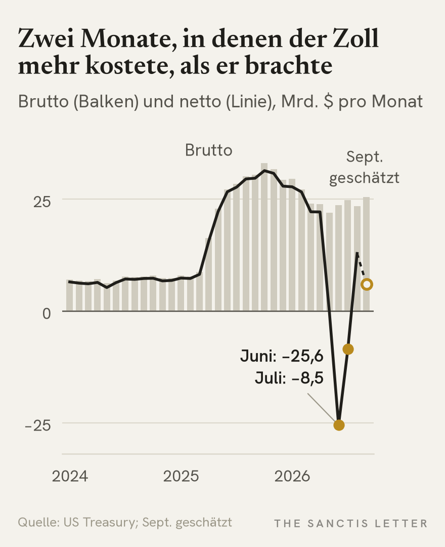 Balken und Linie: monatliche Zolleinnahmen des US-Bundes von Januar 2024 bis September 2026. Brutto steigen sie 2025 von rund 7 auf über 30 Milliarden Dollar und liegen 2026 bei 22 bis 25 Milliarden. Netto nach Erstattungen fällt die Linie im Mai 2026 auf null, im Juni auf minus 25,6 und im Juli auf minus 8,5 Milliarden Dollar. September 2026 ist geschätzt.