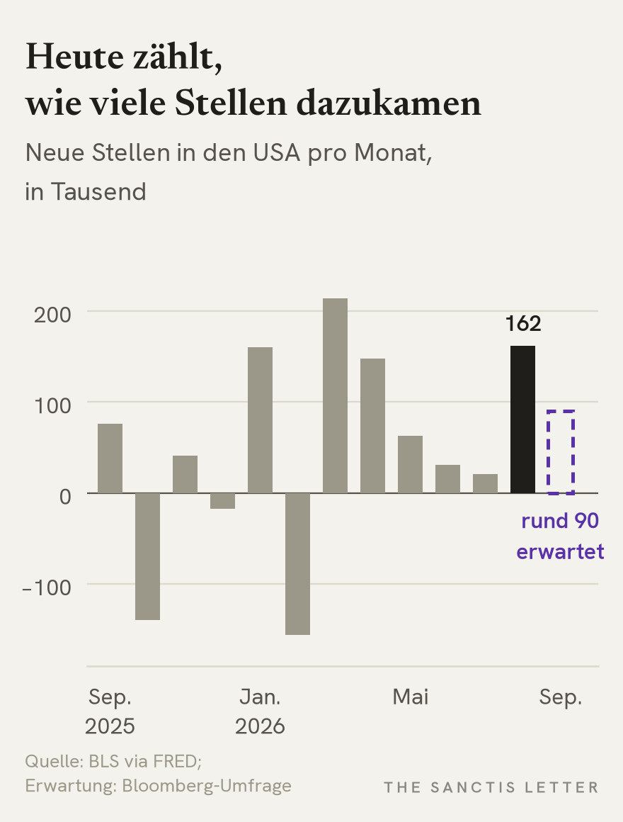 Balkenchart der neuen Stellen in den USA pro Monat von September 2025 bis August 2026 in Tausend. Die Werte schwanken zwischen minus 156'000 im Februar und plus 214'000 im März 2026; im August kamen 162'000 Stellen dazu. Für September ist als gestrichelte Marke die Erwartung der Ökonomen von rund 90'000 eingezeichnet, kein gemessener Wert.