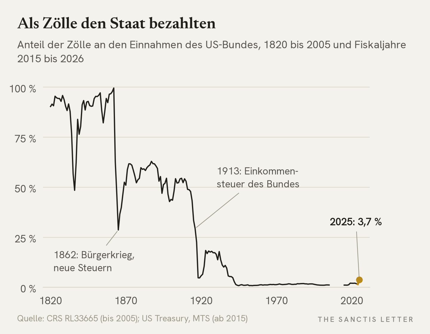 Liniendiagramm: Anteil der Zölle an den Einnahmen des US-Bundes von 1820 bis 2005 und in den Fiskaljahren 2015 bis 2026. Bis 1862 meist zwischen 80 und 99 Prozent, nach dem Bürgerkrieg rund 50 bis 60 Prozent, nach 1913 Absturz, seit dem Zweiten Weltkrieg rund 1 bis 2 Prozent. 2025 ein Ausschlag auf 3,7 Prozent, 2026 bis August 3,5 Prozent.
