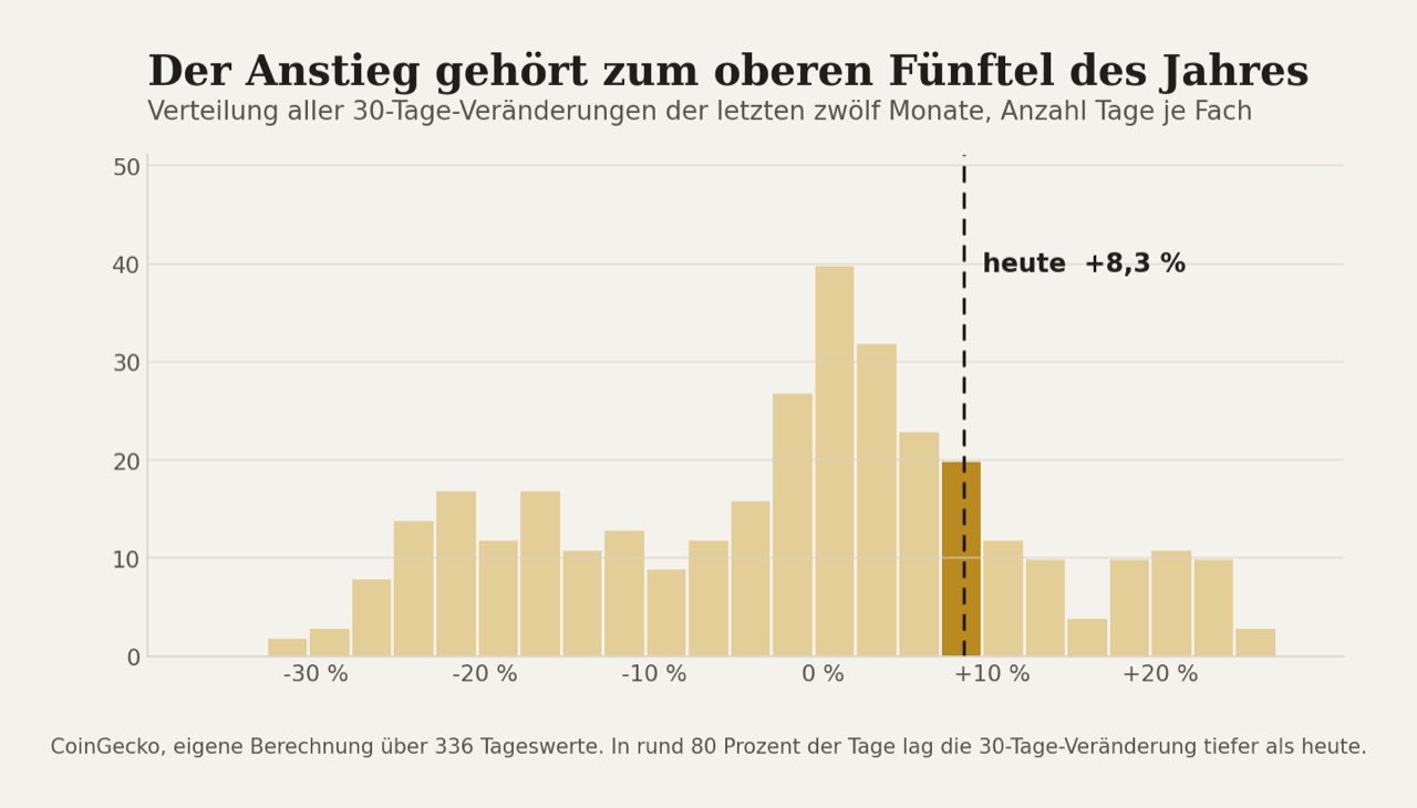 Wie häufig welche 30-Tage-Veränderung im letzten Jahr vorkam. Der aktuelle Wert liegt im hervorgehobenen Fach.