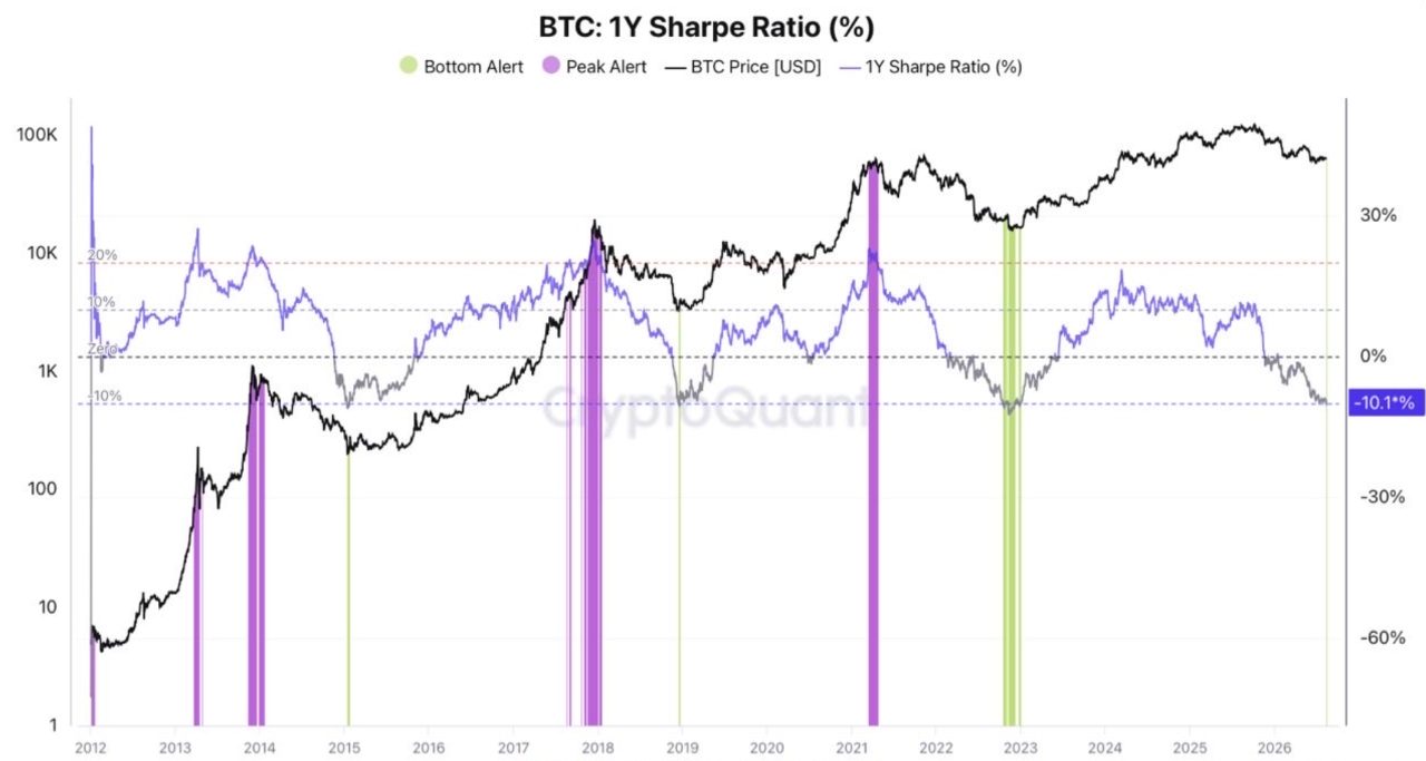 BTC 1-Jahres-Sharpe-Ratio bei minus 10,1 Prozent, in der historischen Boden-Zone. Quelle CryptoQuant. Dazu der Bullen-Bären-Zyklus-Indikator, dessen kurzfristiger Schnitt noch unter dem langfristigen liegt.