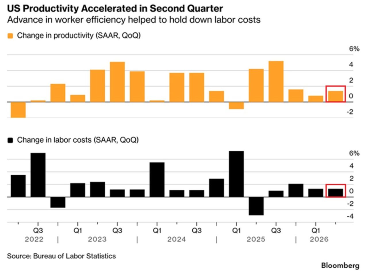 US-Produktivität im zweiten Quartal plus 1,4 Prozent, Lohnstückkosten nur plus 1,3 Prozent, Reallöhne minus 3,2 Prozent. Quelle Bureau of Labor Statistics, Bloomberg.