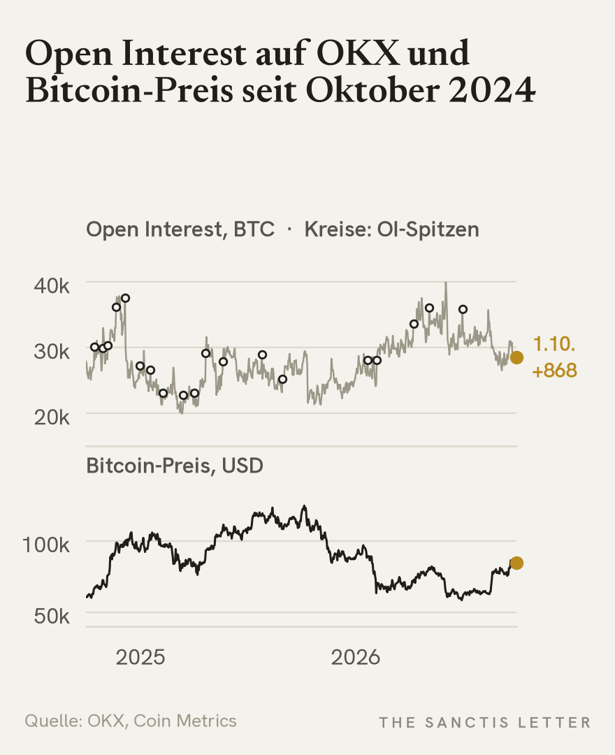 Zwei Felder seit Oktober 2024: Open Interest des OKX-BTC-USDT-Swaps zwischen rund 20'000 und 40'000 BTC mit 19 markierten früheren OI-Spitzen, darunter der Bitcoin-Preis; am 1. Oktober 2026 stieg das OI um 868 BTC auf 28'587 BTC, weniger als bei jeder früheren Spitze, und der Preissprung am 19. August und 21. September kam ohne OI-Aufbau.