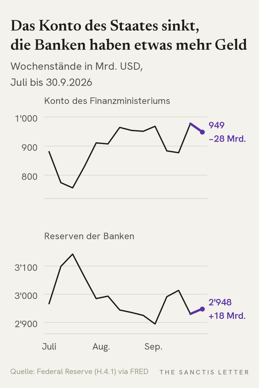 Zwei Linien vom 1. Juli bis 30. September 2026 in Milliarden Dollar: oben das Konto des US-Finanzministeriums bei der Fed, das in der letzten Woche um 28 Milliarden auf 949 Milliarden sinkt; unten die Reserven der Banken, die in derselben Woche um 18 Milliarden auf 2'948 Milliarden steigen.