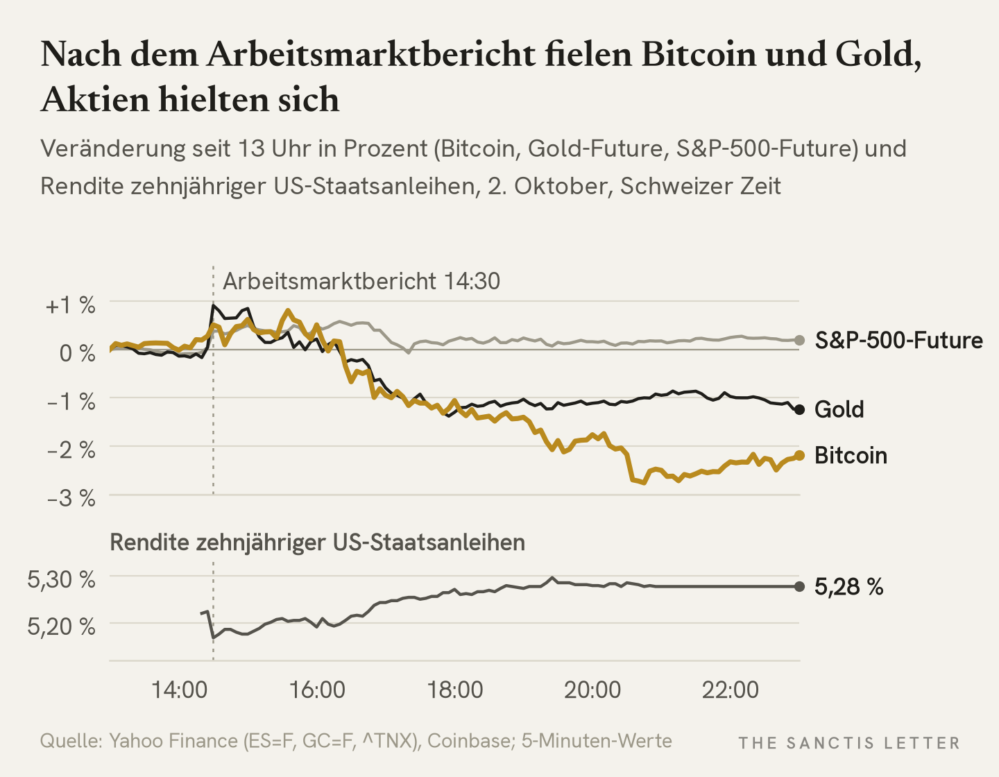 Liniendiagramm vom 2. Oktober ab 13 Uhr Schweizer Zeit: Nach dem Arbeitsmarktbericht um 14:30 Uhr fallen Bitcoin bis auf rund −2,8 Prozent und der Gold-Future bis auf rund −1,4 Prozent, der S&P-500-Future liegt am Abend leicht im Plus. Darunter steigt die Rendite zehnjähriger US-Staatsanleihen von rund 5,17 auf 5,28 Prozent.