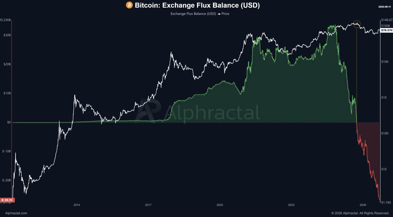 Die Exchange Flux Balance liegt rund 26,7 Milliarden Dollar im Minus, wurde aber schon am Hoch 2025 negativ. Quelle: Alphractal.