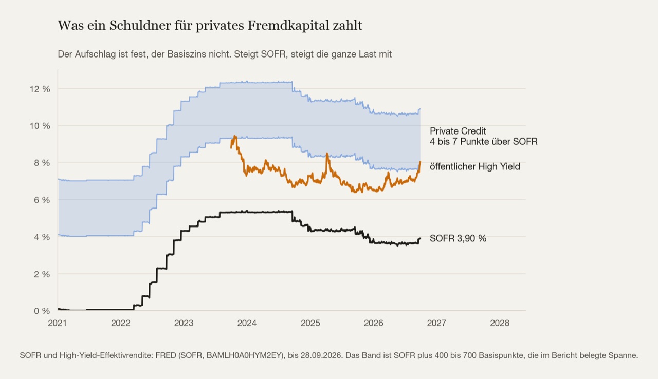 Der Basiszins SOFR, darüber das Band aus den belegten Aufschlägen, und zum Vergleich die Effektivrendite am öffentlichen High-Yield-Markt. Der Aufschlag ist vertraglich fest, der Basiszins nicht.