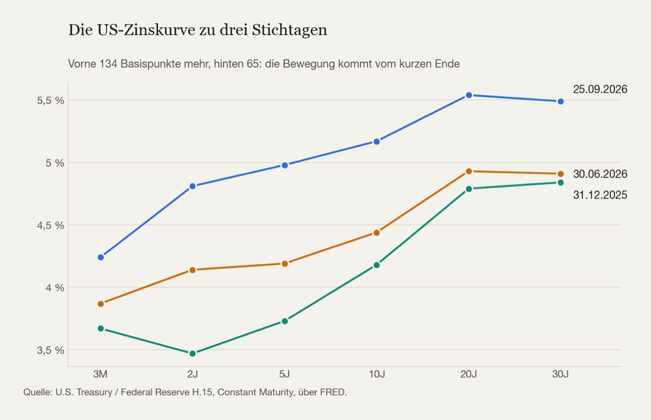 Die Kurve zu drei Stichtagen. Sie hat sich vorne stärker gehoben als hinten, die Bewegung kommt vom kurzen Ende.
