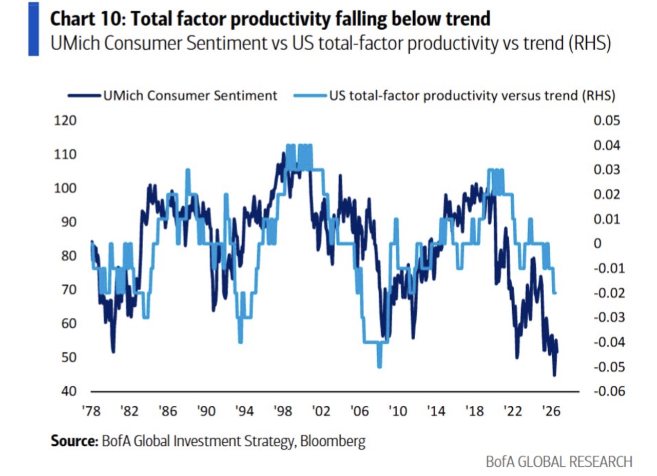 Fallendes Verbrauchervertrauen trifft auf unter Trend liegende Produktivität, zwei Linien in dieselbe Richtung. Quelle: BofA Global Investment Strategy, Bloomberg.