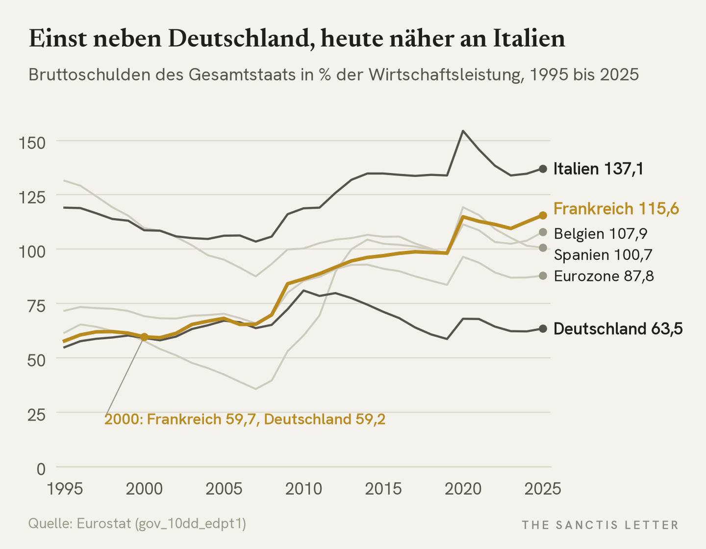Linienchart der Staatsschulden in Prozent der Wirtschaftsleistung von 1995 bis 2025. Frankreich liegt 2000 mit 59,7 Prozent gleichauf mit Deutschland (59,2) und steigt bis 2025 auf 115,6 Prozent. Italien kommt 2025 auf 137,1, Belgien auf 107,9, Spanien auf 100,7, die Eurozone auf 87,8 und Deutschland auf 63,5 Prozent.