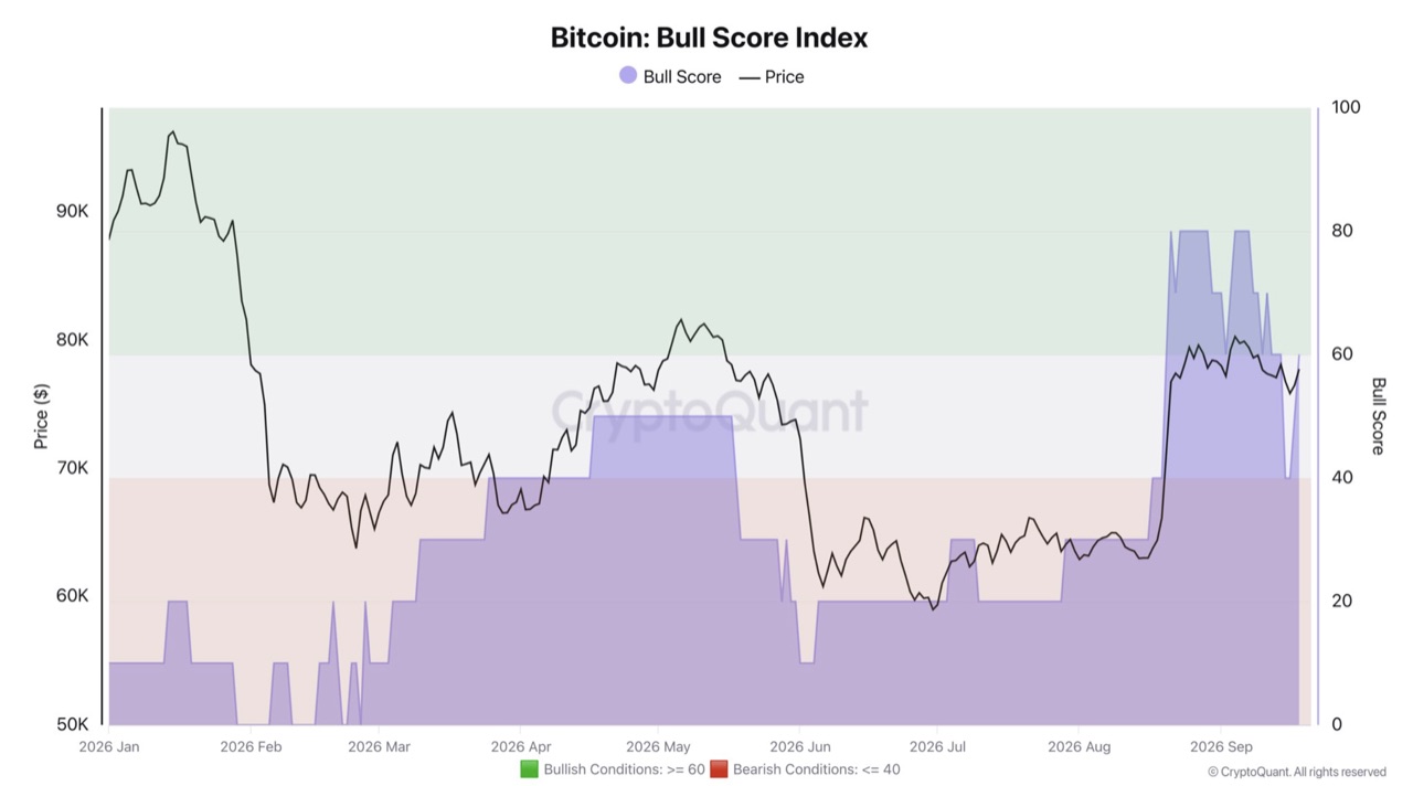 Bitcoin Bull Score Index zurück auf 60, im bullischen Bereich, aber sprunghaft. Quelle: CryptoQuant.