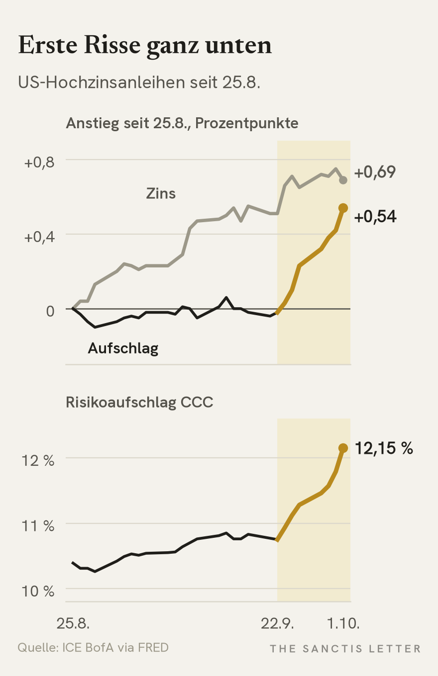 Zwei Liniendiagramme seit dem 25. August 2026. Oben der Anstieg der Rendite von US-Hochzinsanleihen, zerlegt: Der Zinsanteil steigt stetig auf plus 0,69 Prozentpunkte, der Risikoaufschlag bleibt bis zum 22. September flach und steigt in der letzten Woche auf plus 0,54. Unten der Risikoaufschlag der CCC-Anleihen, der in der letzten Woche von 10,75 auf 12,15 Prozent springt.