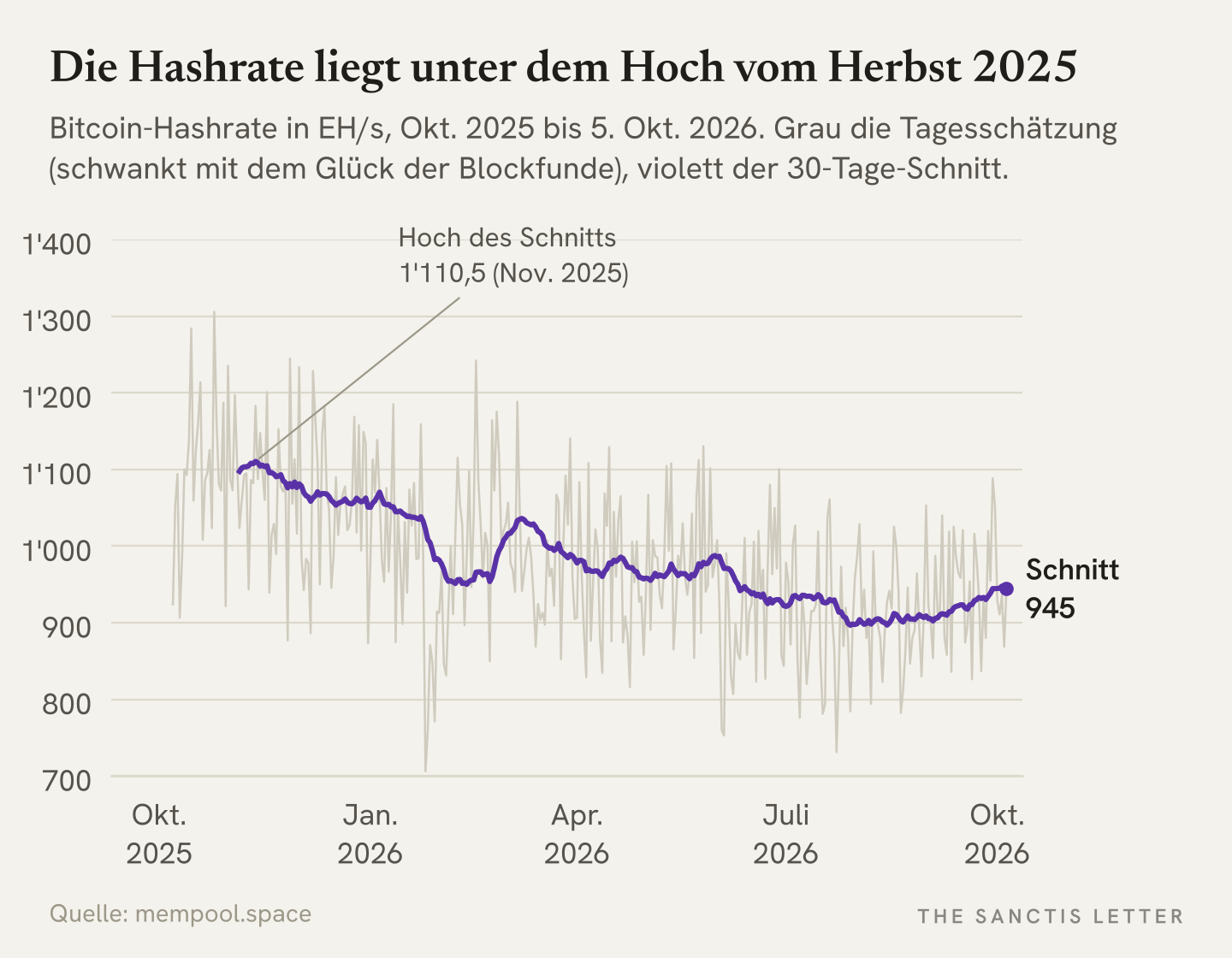 Liniendiagramm: Bitcoin-Hashrate in Exahash pro Sekunde von Oktober 2025 bis 5. Oktober 2026. Die Tagesschätzung schwankt grau stark, der 30-Tage-Schnitt sinkt von rund 1'110 im November 2025 auf rund 900 im Sommer 2026 und steht zuletzt bei 945.