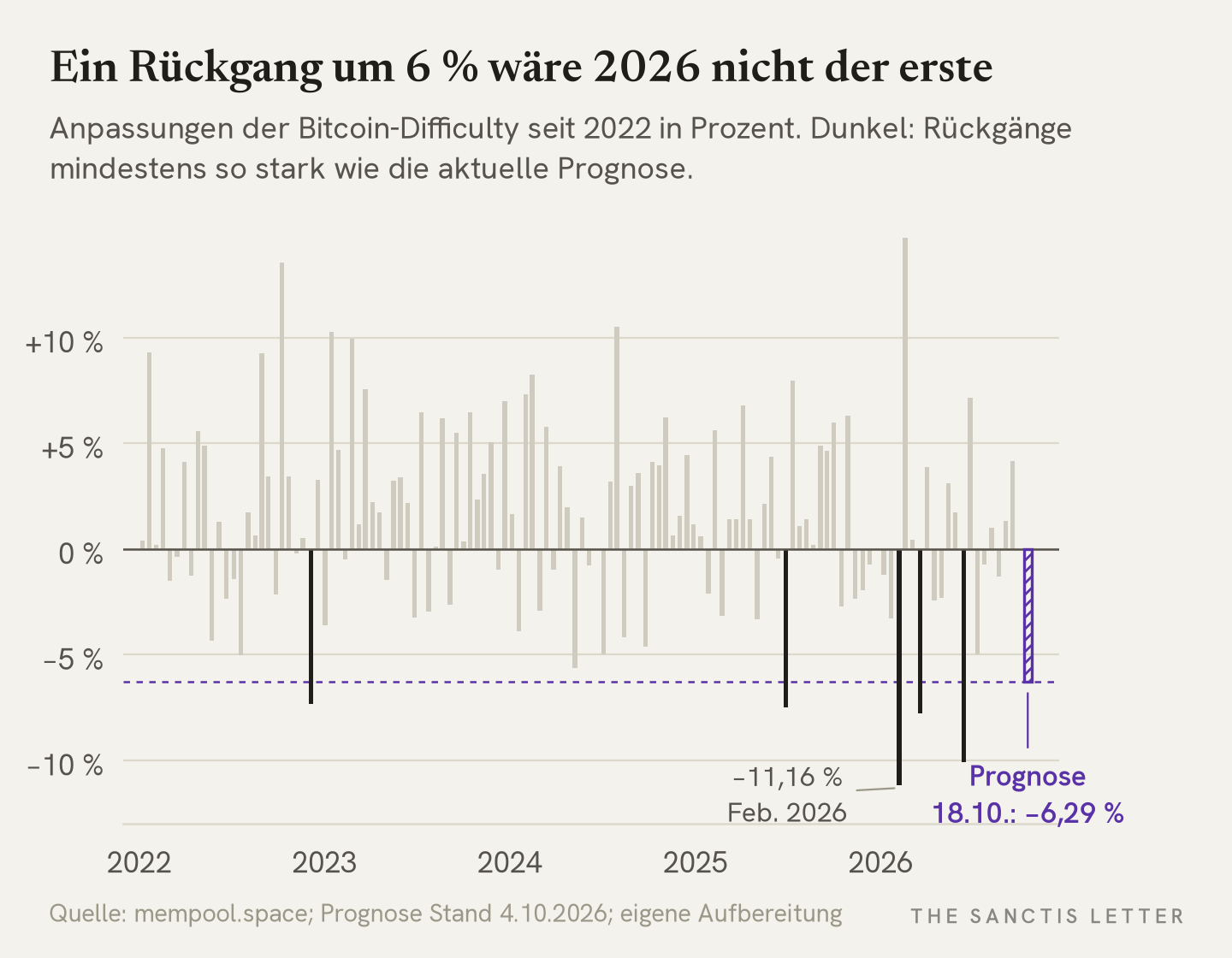 Balkendiagramm aller Anpassungen der Bitcoin-Difficulty seit 2022 in Prozent. Die meisten Anpassungen liegen zwischen minus 5 und plus 10 Prozent. Dunkel hervorgehoben sind die Rückgänge, die mindestens so stark waren wie die aktuelle Prognose, darunter drei im Jahr 2026, der stärkste mit minus 11,16 Prozent im Februar 2026. Eine gestrichelte Linie markiert die Prognose von minus 6,29 Prozent für den 18. Oktober.