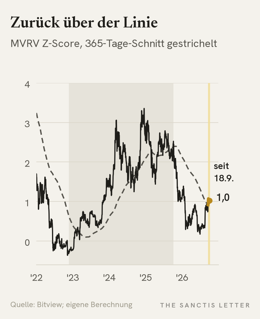 Liniendiagramm des MVRV Z-Score von Bitcoin seit 2022 mit seinem gestrichelten 365-Tage-Durchschnitt. Grau hinterlegt die Aufwärtsphase von November 2022 bis Oktober 2025 mit dem Zyklushoch von 3,4. Seit dem 18. September 2026 liegt der Z-Score mit 1,0 wieder über dem Durchschnitt von 0,85.