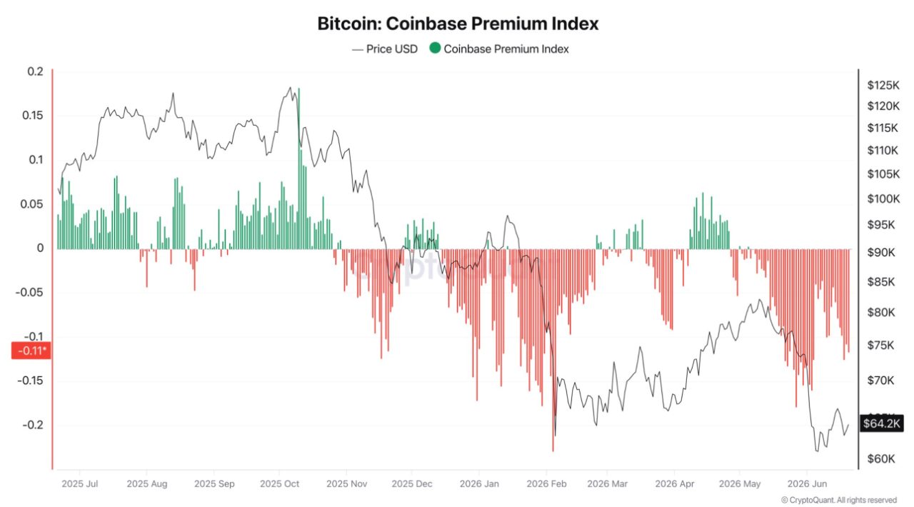Coinbase Premium Index bei minus 0,11. Negative Werte zeigen, dass das institutionelle Geld eher verkauft als kauft. Quelle: CryptoQuant.