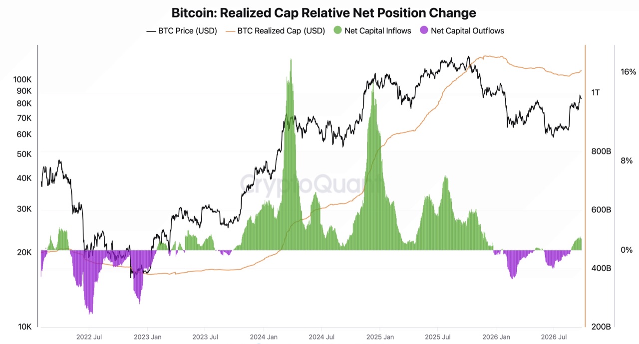 Realized Cap Net Position Change, seit dem 24. August wieder im positiven Bereich. Quelle: CryptoQuant.
