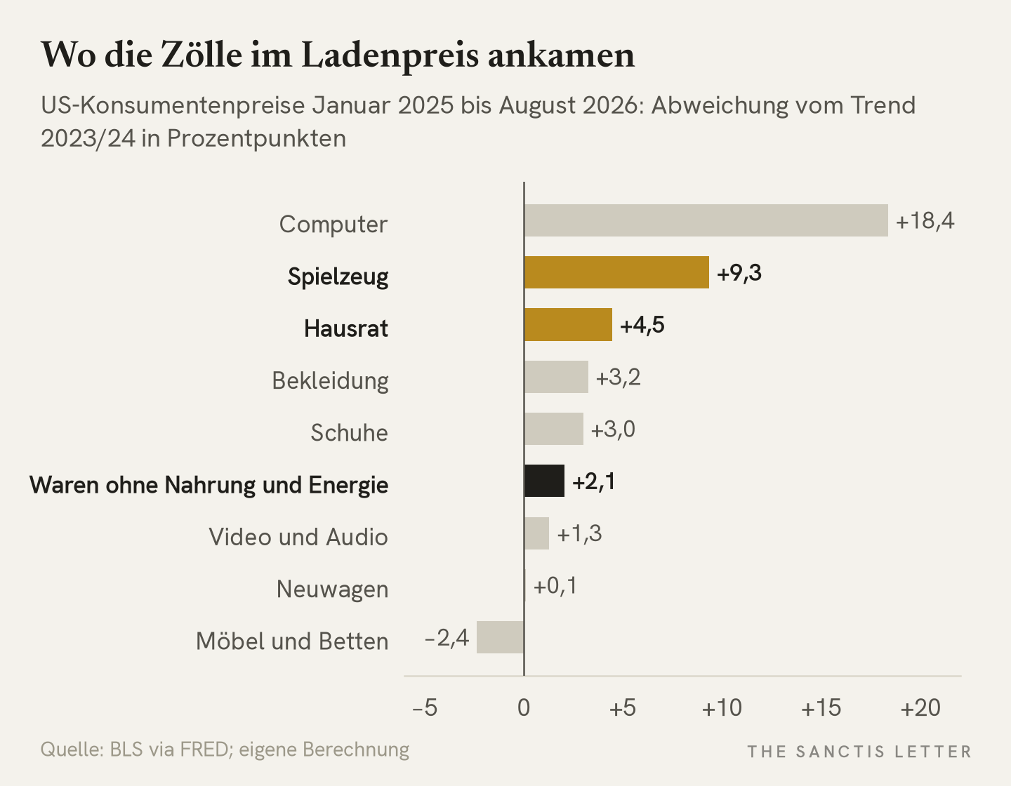 Balkendiagramm: Abweichung der US-Konsumentenpreise vom Trend 2023/24 zwischen Januar 2025 und August 2026 in Prozentpunkten. Computer plus 18,4, Spielzeug plus 9,3, Hausrat plus 4,5, Bekleidung plus 3,2, Schuhe plus 3,0, Waren ohne Nahrung und Energie plus 2,1, Video und Audio plus 1,3, Neuwagen plus 0,1, Möbel und Betten minus 2,4.