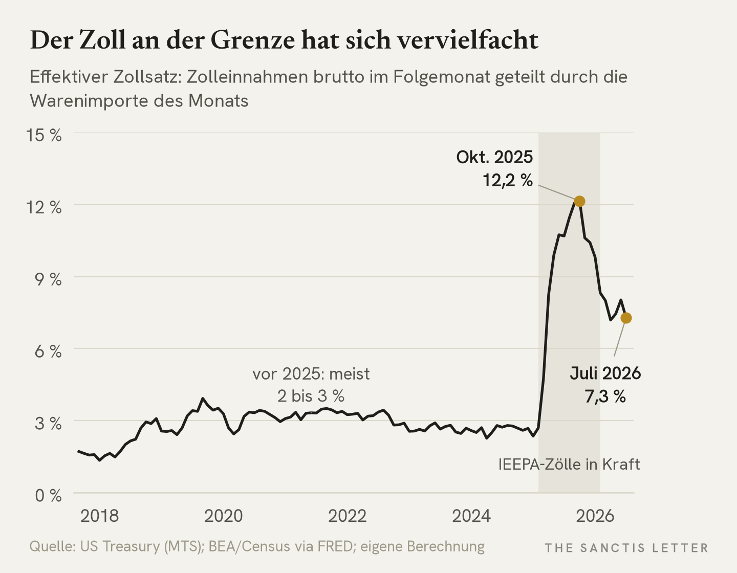 Liniendiagramm: effektiver Zollsatz der USA von September 2017 bis Juli 2026. Bis Anfang 2025 meist 2 bis 3 Prozent, danach steiler Anstieg auf den Höchststand von 12,2 Prozent im Oktober 2025, nach dem Urteil Rückgang auf 7,3 Prozent im Juli 2026.