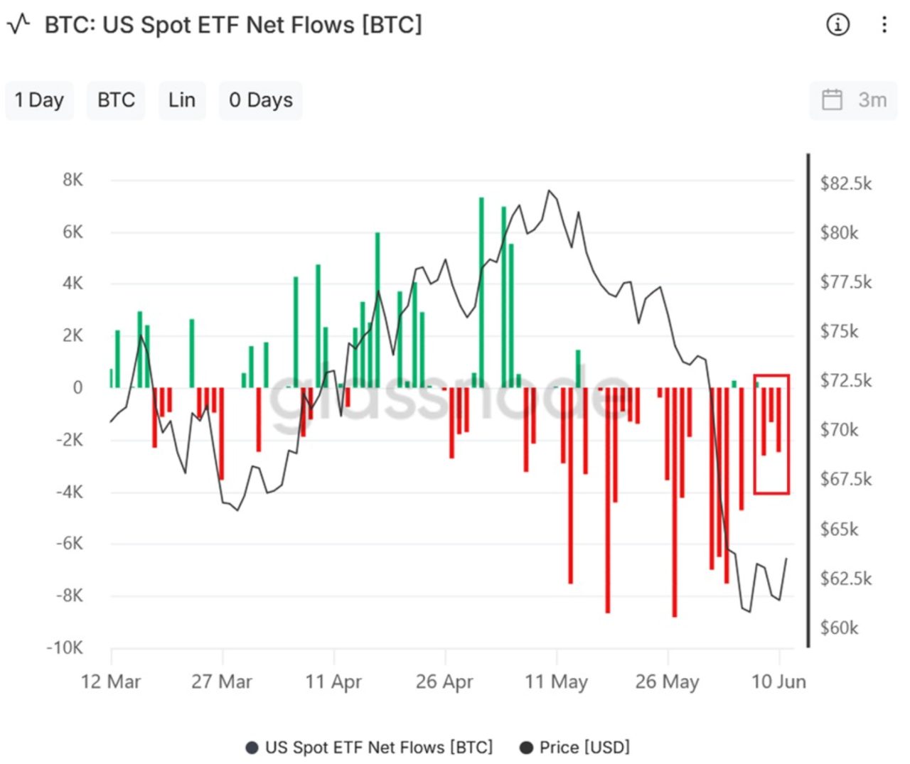 Netto-Flows der US-Spot-Bitcoin-ETFs. Quelle: Glassnode.