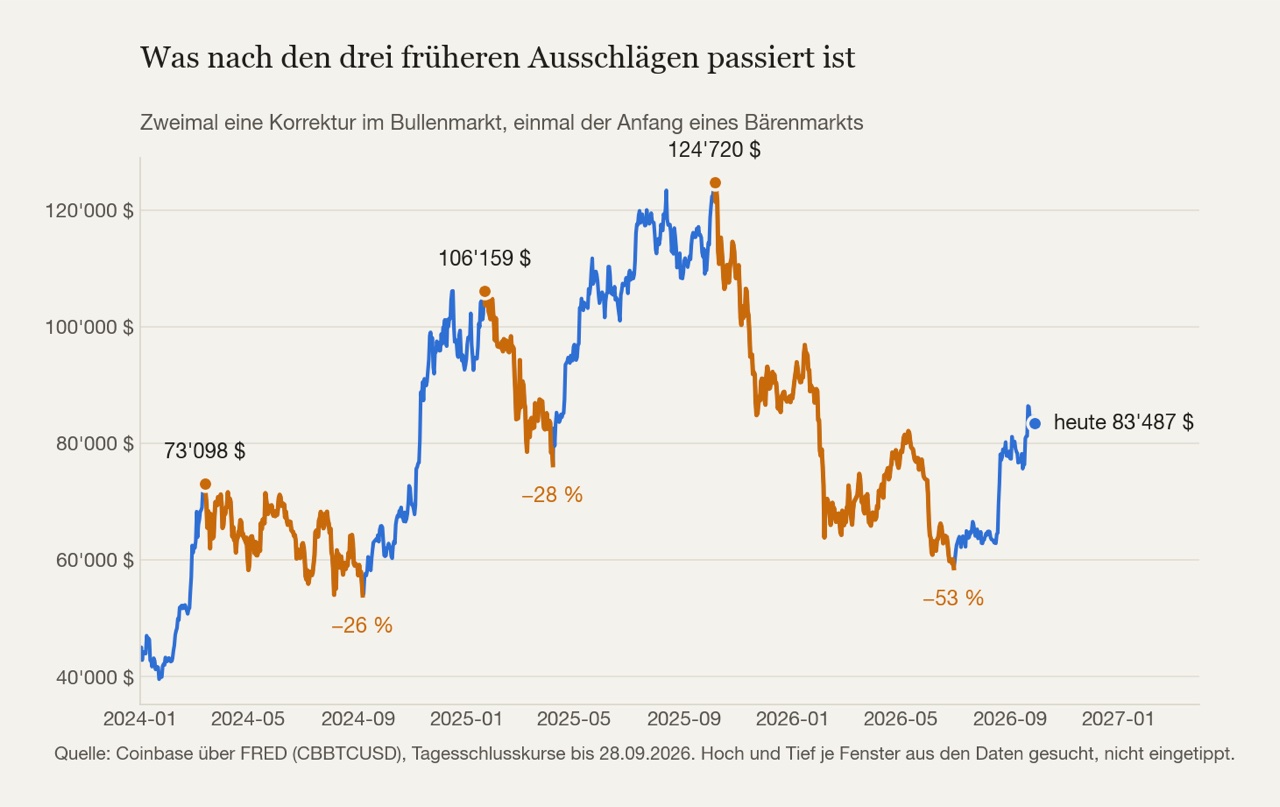 Der Bitcoin-Kurs seit 2024. Orange markiert ist jeweils die Strecke vom Hoch nach dem Signal bis zum darauffolgenden Tief. Die Spannweite reicht von einer Pause bis zum halbierten Preis.