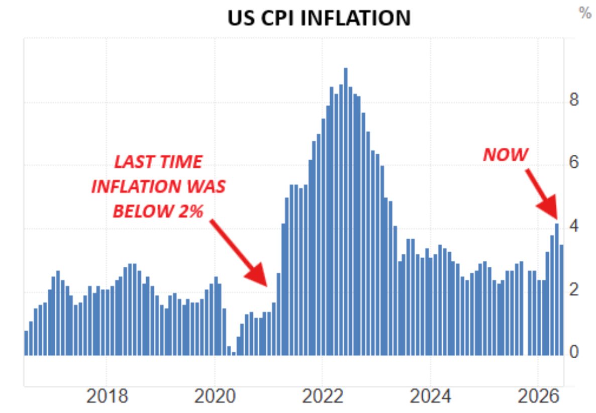 US CPI Inflation seit 2016. Seit dem letzten Wert unter 2 Prozent Anfang 2021 hält sich die Teuerung dauerhaft oben und steht aktuell wieder bei rund vier Prozent.