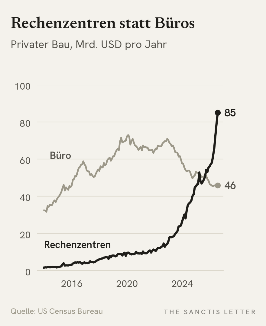 Liniendiagramm der privaten Bauausgaben in den USA seit 2014 in Milliarden Dollar pro Jahr. Der Bau von Rechenzentren steigt von unter 2 auf 85 Milliarden im August 2026, der Bürobau fällt vom Hoch um 73 Milliarden Anfang 2020 auf 46 Milliarden. Seit September 2025 liegen die Rechenzentren dauerhaft vorn.