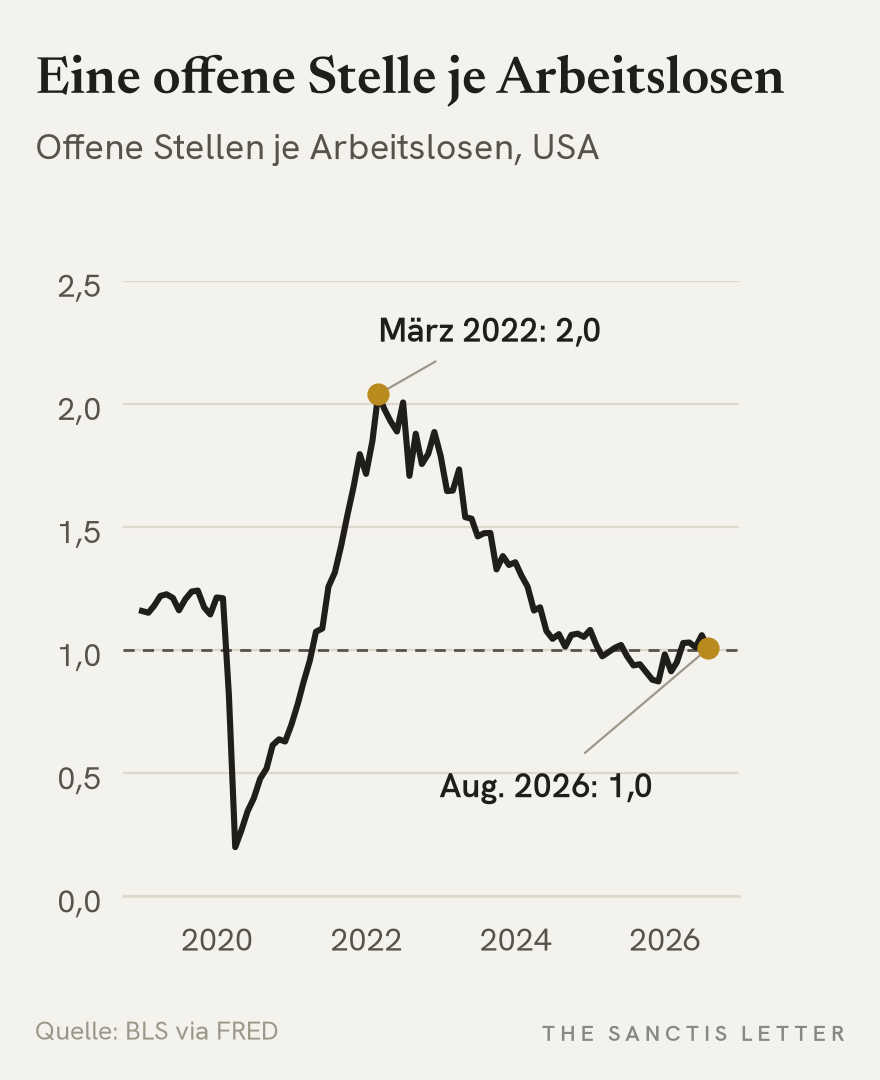 Liniendiagramm der offenen Stellen je Arbeitslosen in den USA seit 2019. Nach dem Einbruch auf 0,2 im Pandemiefrühjahr 2020 steigt das Verhältnis auf 2,0 im März 2022 und sinkt danach auf rund 1,0, um das es seit 2025 pendelt. Im August 2026 liegt es bei 1,0.