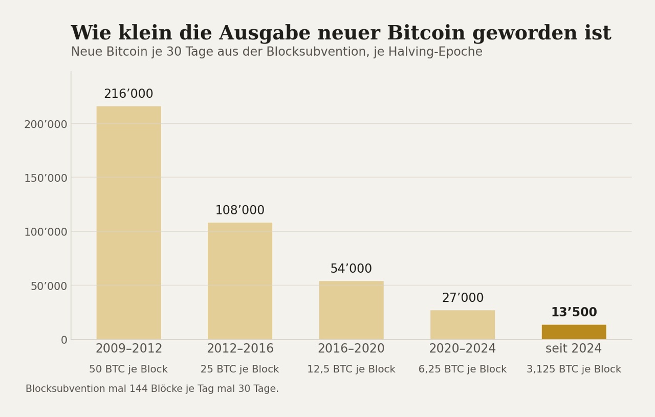 Wie viele neue Bitcoin je dreissig Tage entstehen, über die vier Halbierungen hinweg. Heute sind es 13 500.