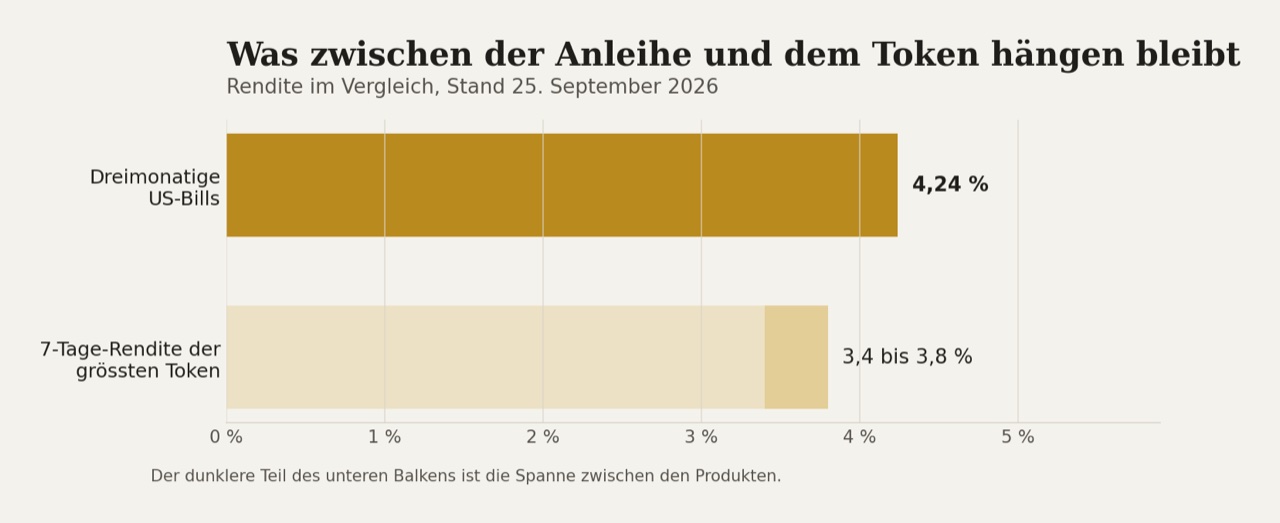 Die Lücke zwischen der Anleihe und dem Token. Ein Teil davon ist Verzögerung, der Rest sind Gebühren.