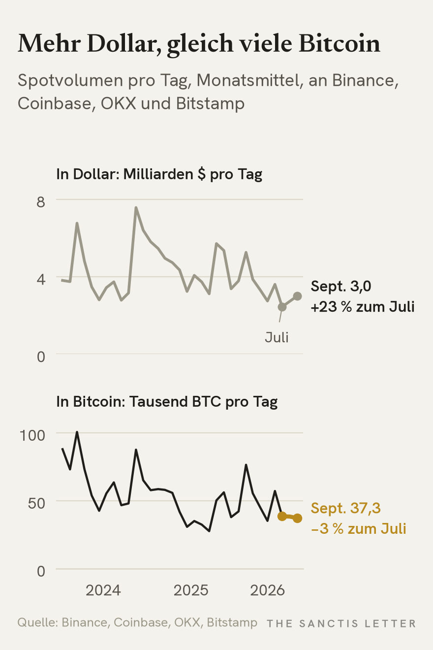 Zwei Liniendiagramme übereinander, Monatsmittel des täglichen Bitcoin-Spotvolumens an Binance, Coinbase, OKX und Bitstamp von Januar 2024 bis September 2026. Oben in Dollar: Tief im Juli 2026 bei 2,45 Milliarden Dollar pro Tag, im September 3,0 Milliarden, plus 23 Prozent. Unten in Bitcoin: Juli 38'600, September 37'300 Bitcoin pro Tag, minus 3 Prozent, im unteren Bereich seit 2024.
