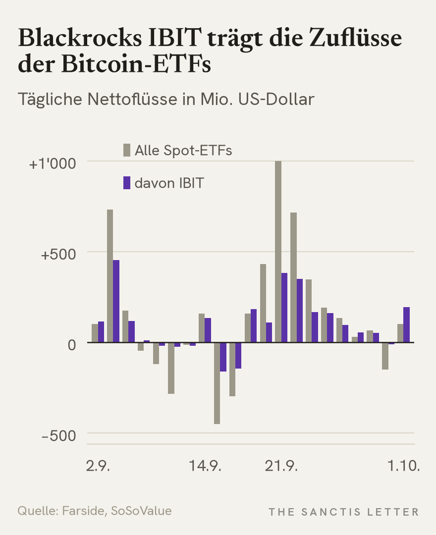 Balkendiagramm der täglichen Nettoflüsse der US-Spot-Bitcoin-ETFs vom 2. September bis 1. Oktober 2026, gesamt und davon IBIT: Summe +2'987 Mio. US-Dollar, davon IBIT +2'204 Mio.; am 1. Oktober gesamt +103 Mio. bei +196 Mio. für IBIT, Spitze am 21. September mit +999 Mio.