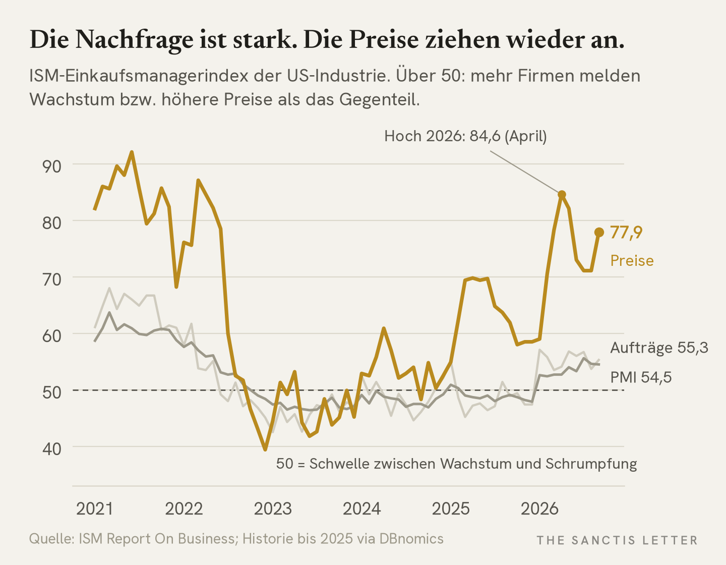 Liniendiagramm des ISM-Einkaufsmanagerindex der US-Industrie seit 2021 mit Gesamtindex, Auftragseingang und Preisindex sowie der 50er-Linie. Gesamtindex und Aufträge liegen 2026 über 50, der hervorgehobene Preisindex steigt im September auf 77,9 Punkte nach dem Hoch von 84,6 im April.