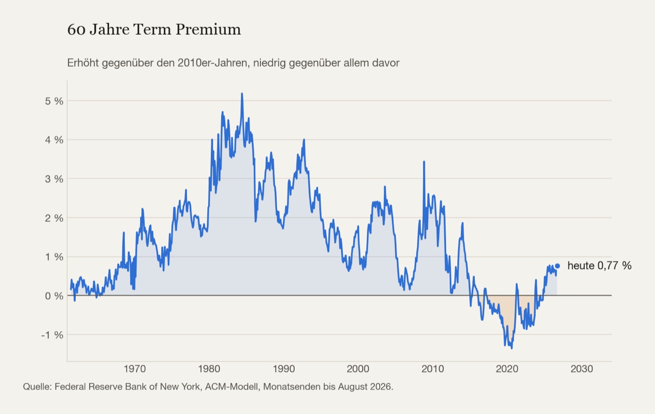 Term Premium über sechs Jahrzehnte. Die orange Fläche ist die Phase, in der Anleger für lange Laufzeiten weniger als nichts verlangten. Sie war die Ausnahme.